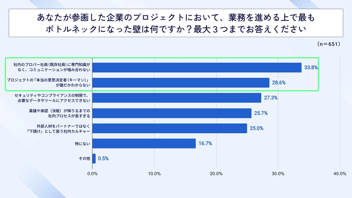 プロジェクトにおけるボトルネック