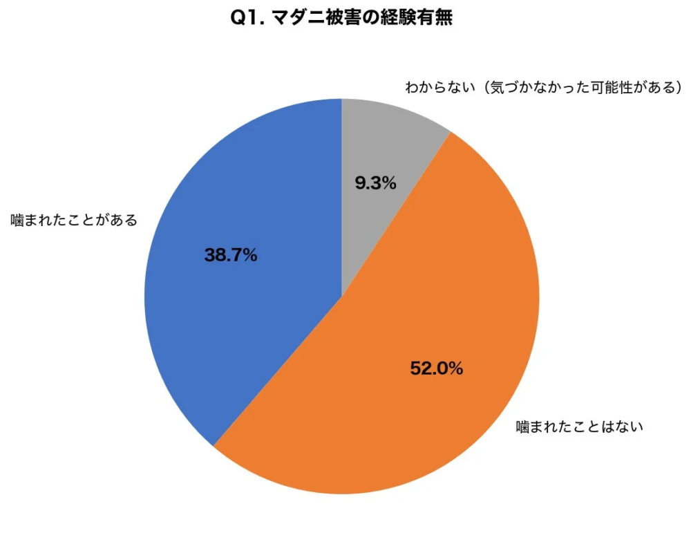 マダニ被害の経験有無
