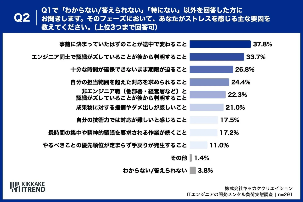 ストレスを感じる主な要因