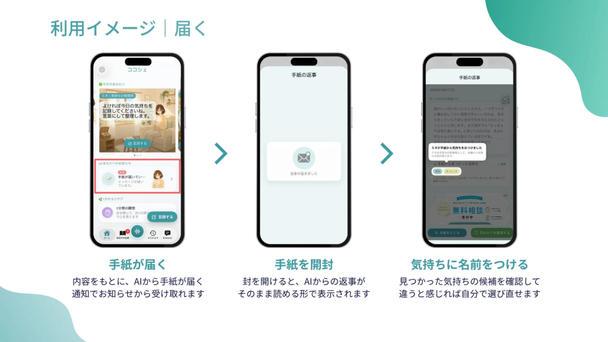 「ココシェ」の「手紙が届く」機能利用イメージ