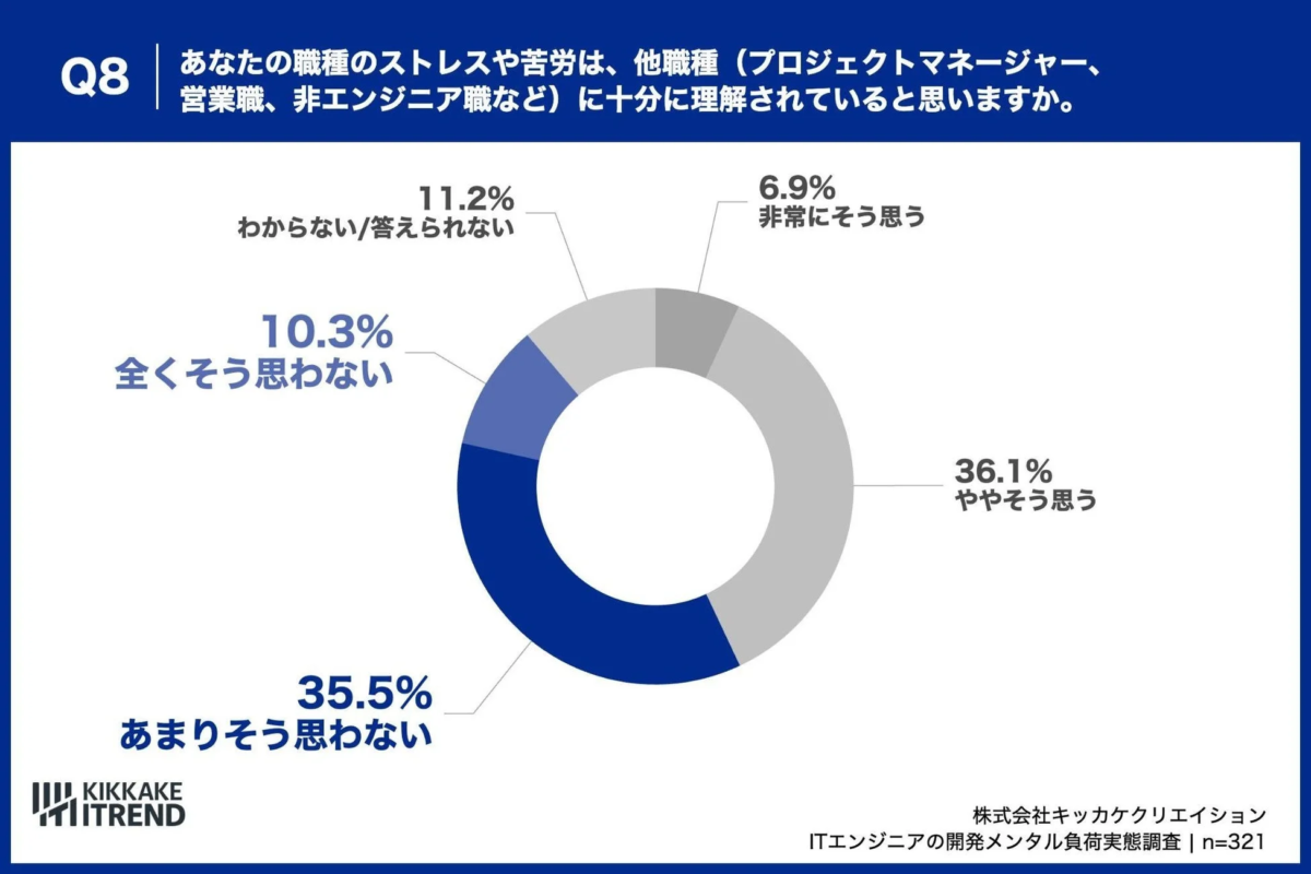 他職種からの理解度