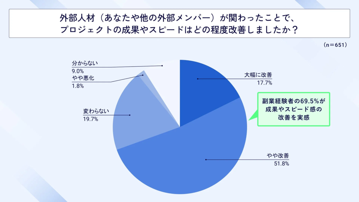 外部人材が関わったことによるプロジェクト成果やスピードの改善度合い