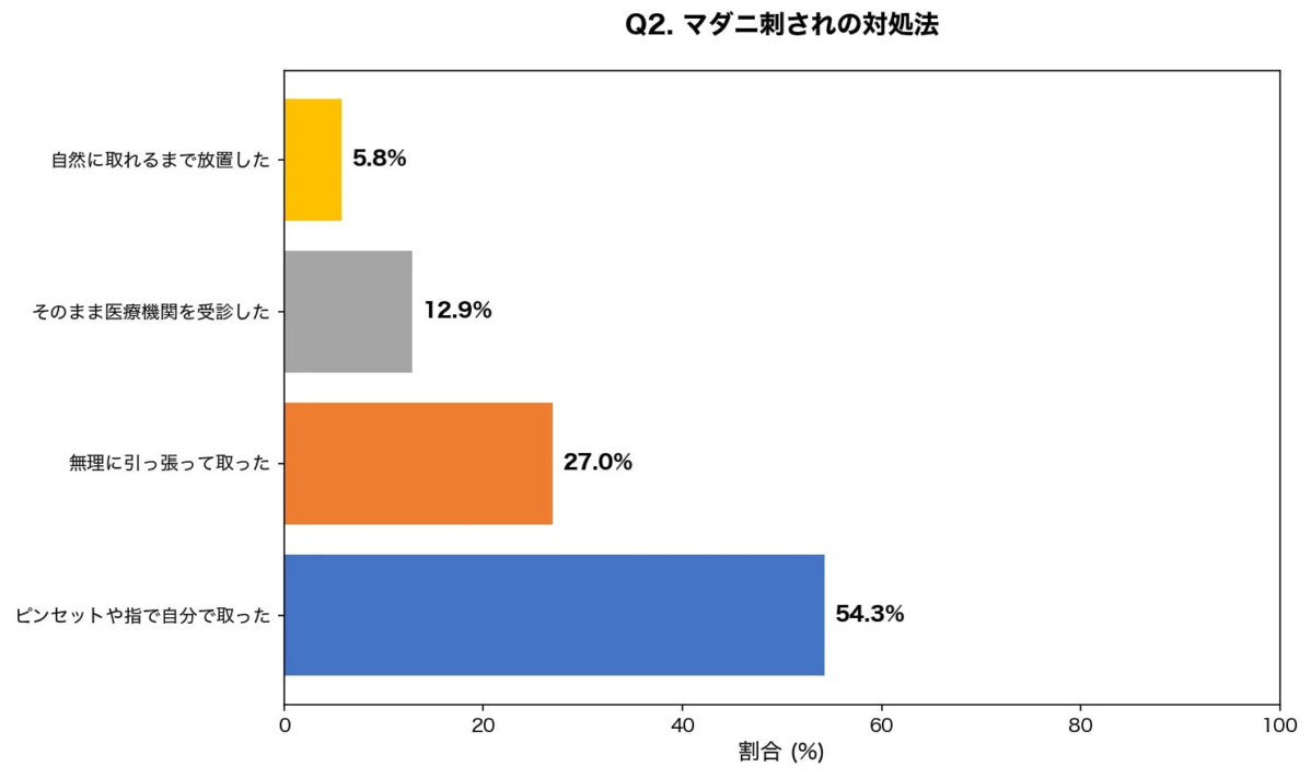 マダニ刺されの対処法