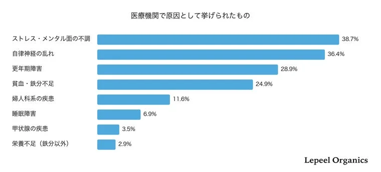 医療機関で原因として挙げられたもの