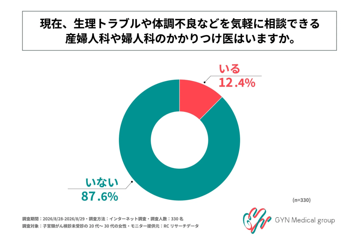 かかりつけ医の有無