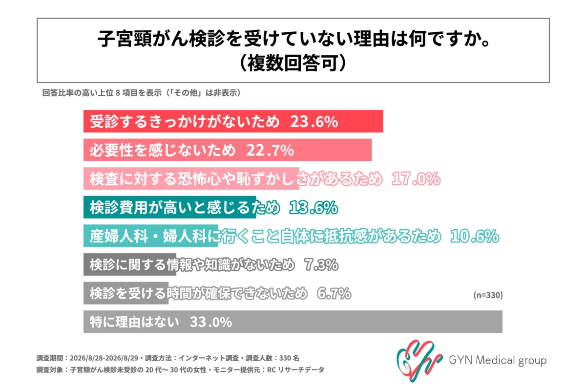 子宮頸がん検診を受けていない理由