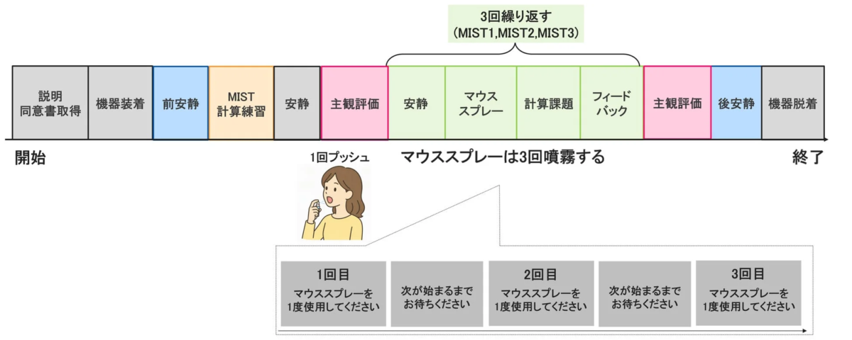 研究のプロセスを示すフローチャート
