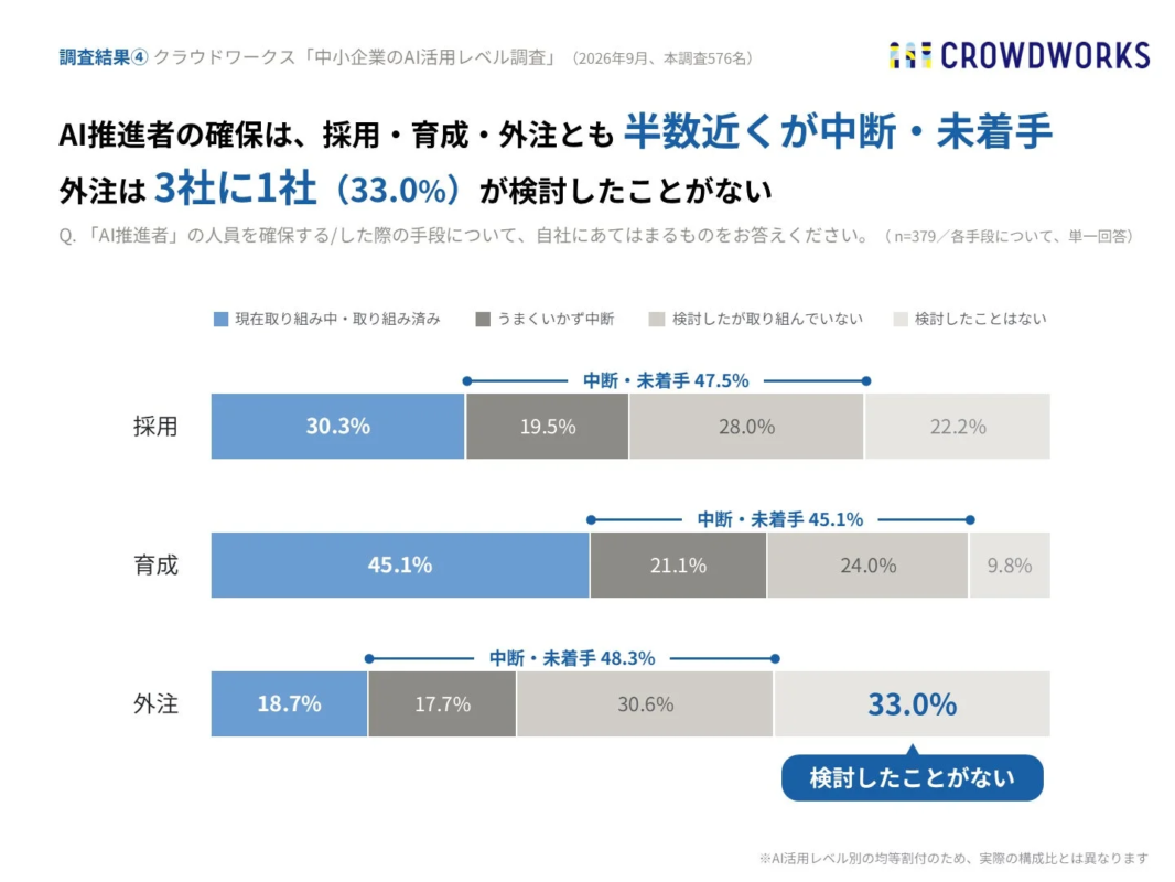 AI推進者の確保は、採用・育成・外注とも半数近くが中断・未着手