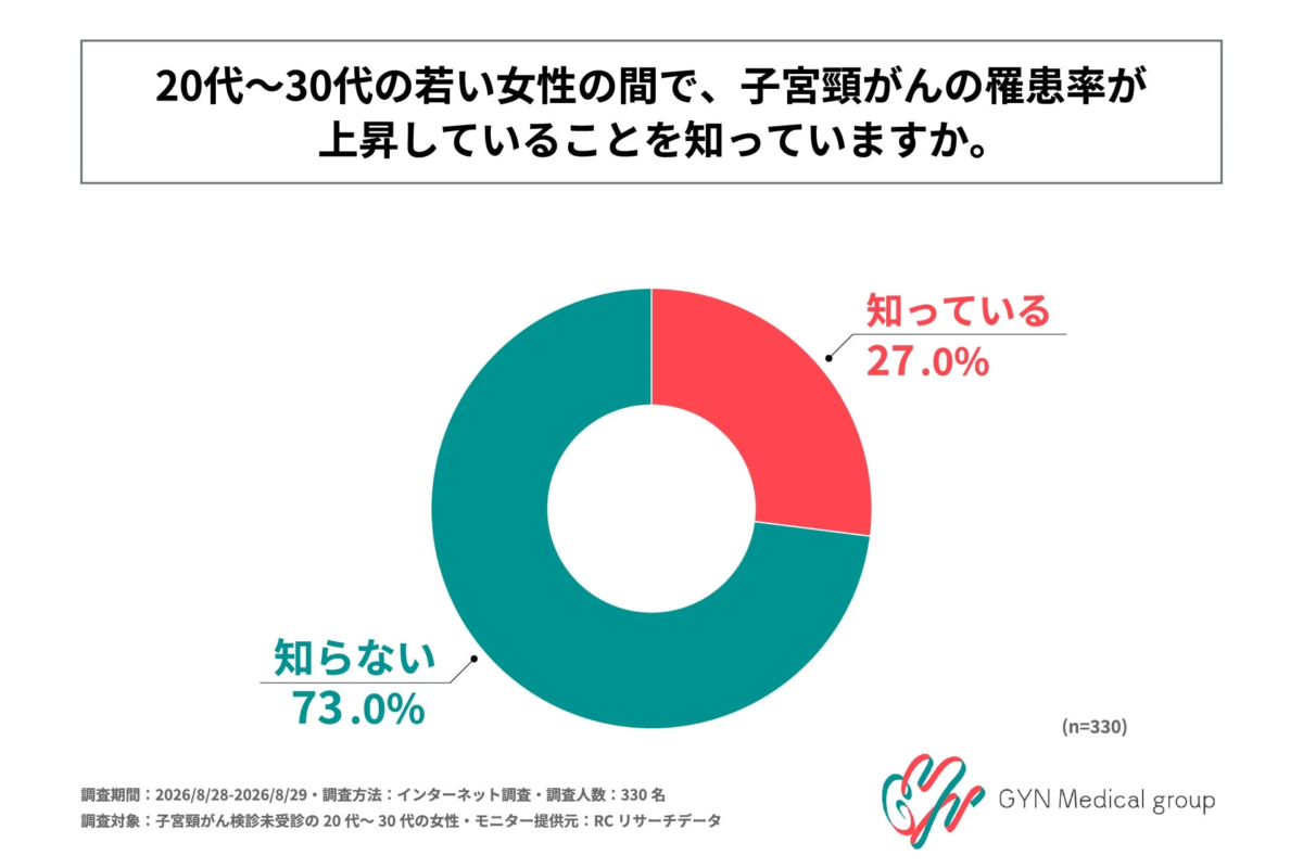若い女性の罹患率上昇に関する認知度