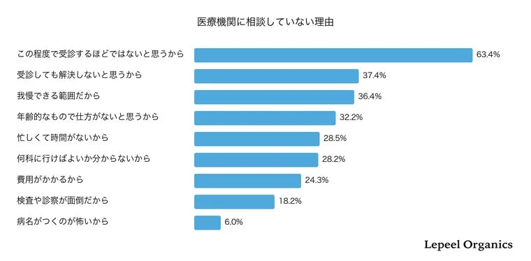 医療機関に相談しない理由