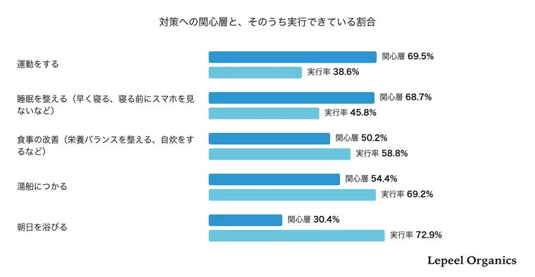 対策への関心層と実行率
