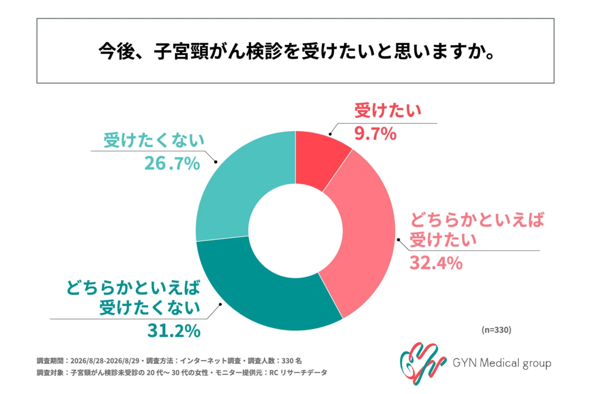 今後の受診意向