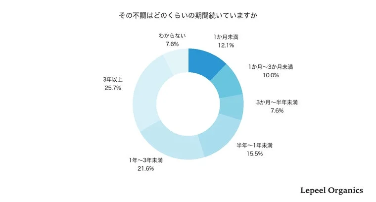 不調が続いている期間