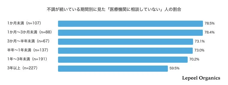 不調期間別の医療機関に相談していない割合