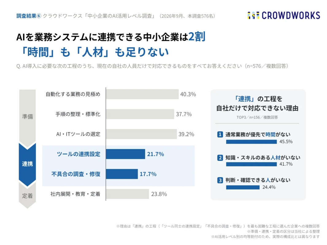 AIを業務システムに連携できる中小企業は2割
