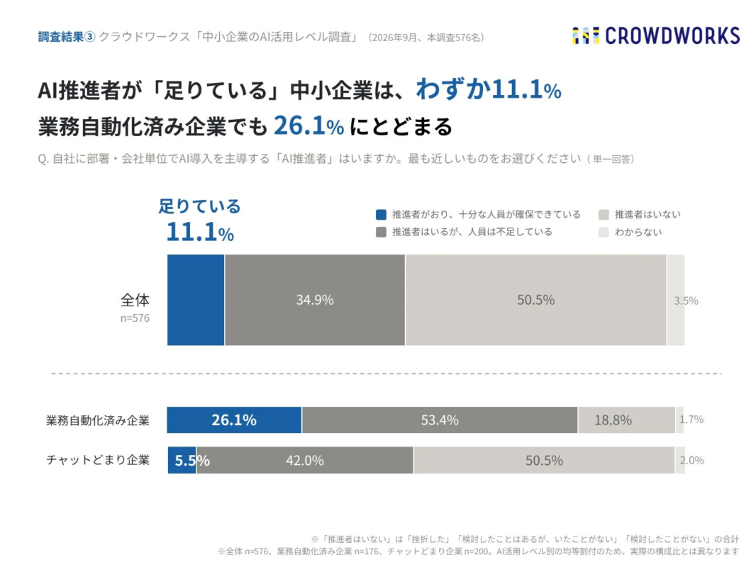 AI推進者が「足りている」中小企業は、わずか11.1%
