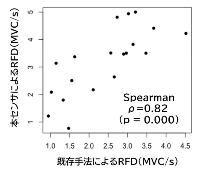 既存手法と本センサによるRFDの相関図