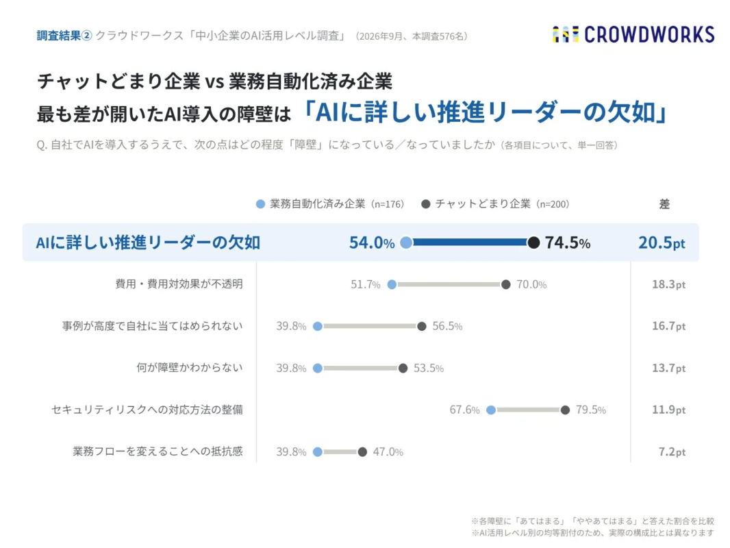最も差が開いたAI導入の障壁は「AIに詳しい推進リーダーの欠如」
