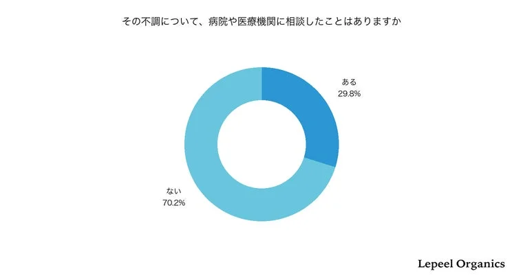 不調について医療機関に相談した経験