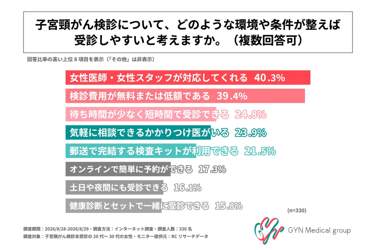 受診しやすくなる環境や条件