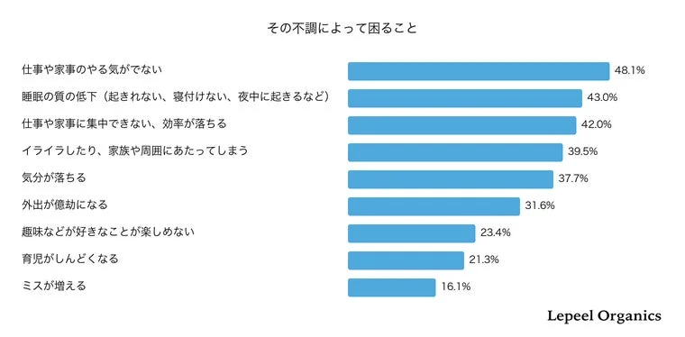 不調によって困ること