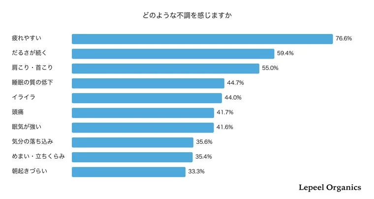 感じている不調