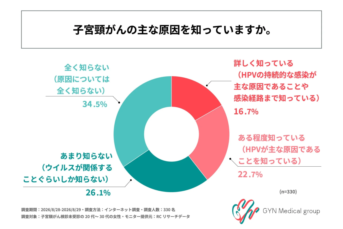 子宮頸がんの主な原因に関する認知度