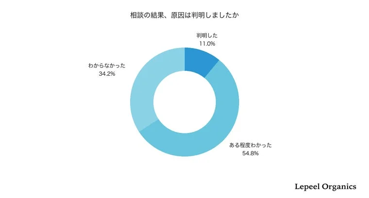 医療機関での原因判明状況