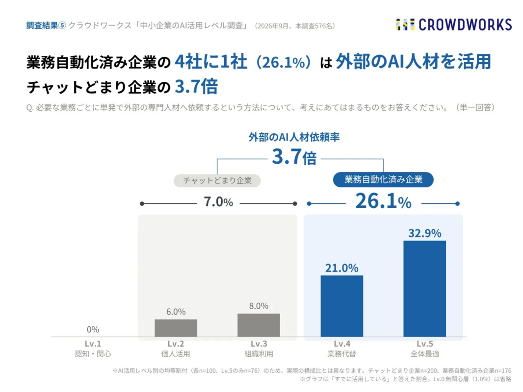 業務自動化済み企業の4社に1社（26.1%）は外部のAI人材を活用